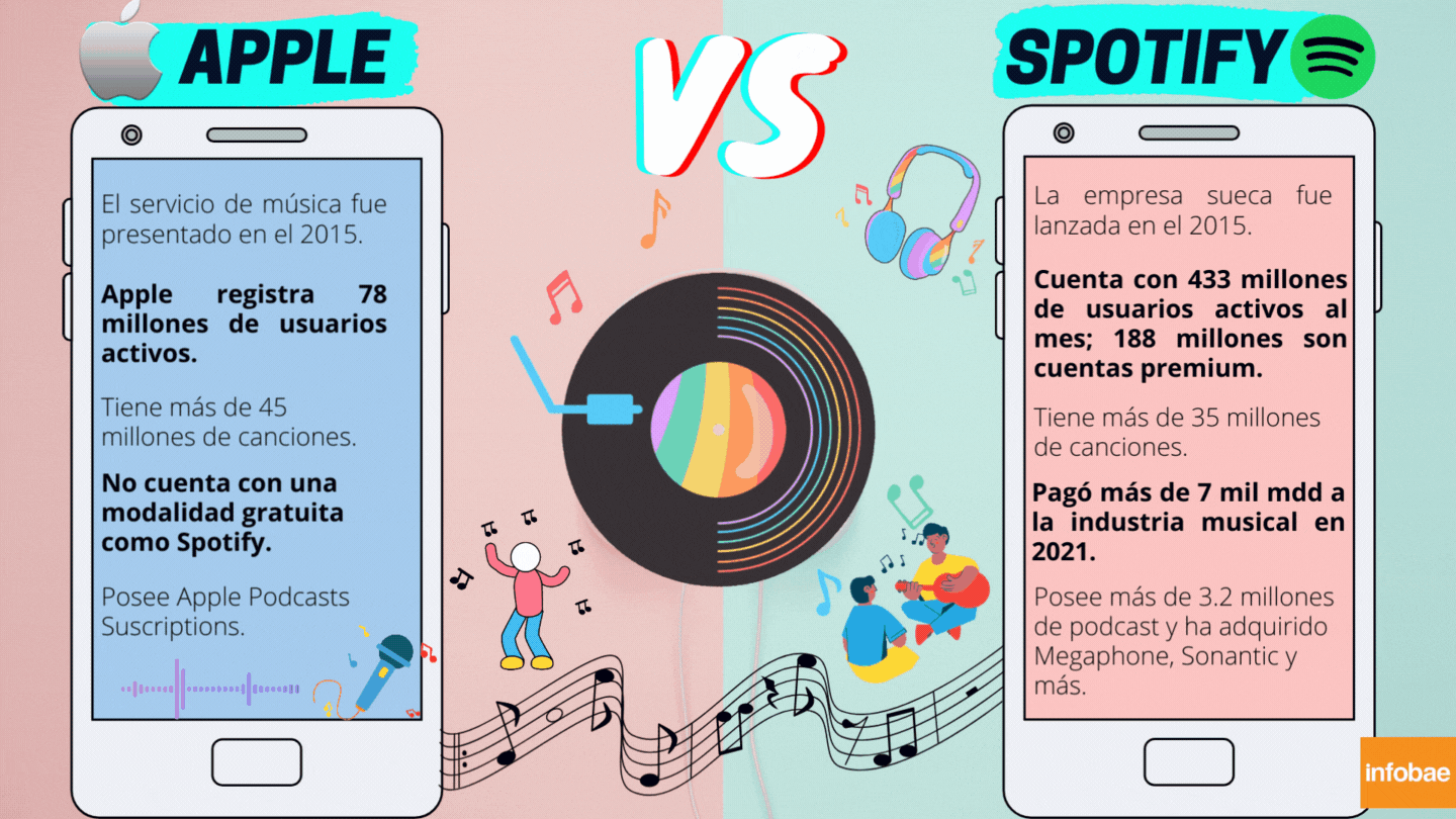 Spotify and Apple seek to lead the music streaming and podcast market.  (Illustration: Anayeli Tapia)