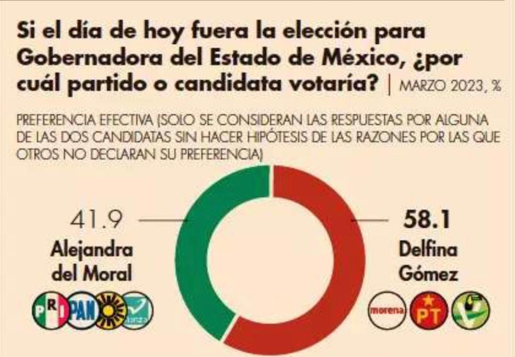 La encuesta de Mitofsky, señala que la candidata de Morena, Delfina Gómez tiene una preferencia electoral del 59.1% (Morena Edomex)
