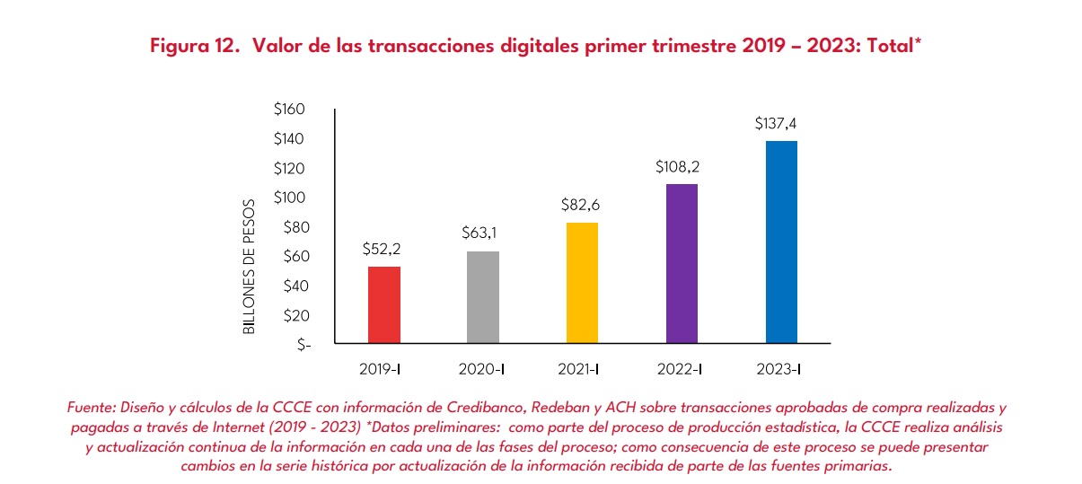 Valor de las transacciones digitales en el primer trimestre del 2023. Cámara Colombiana de Comercio Electrónico.