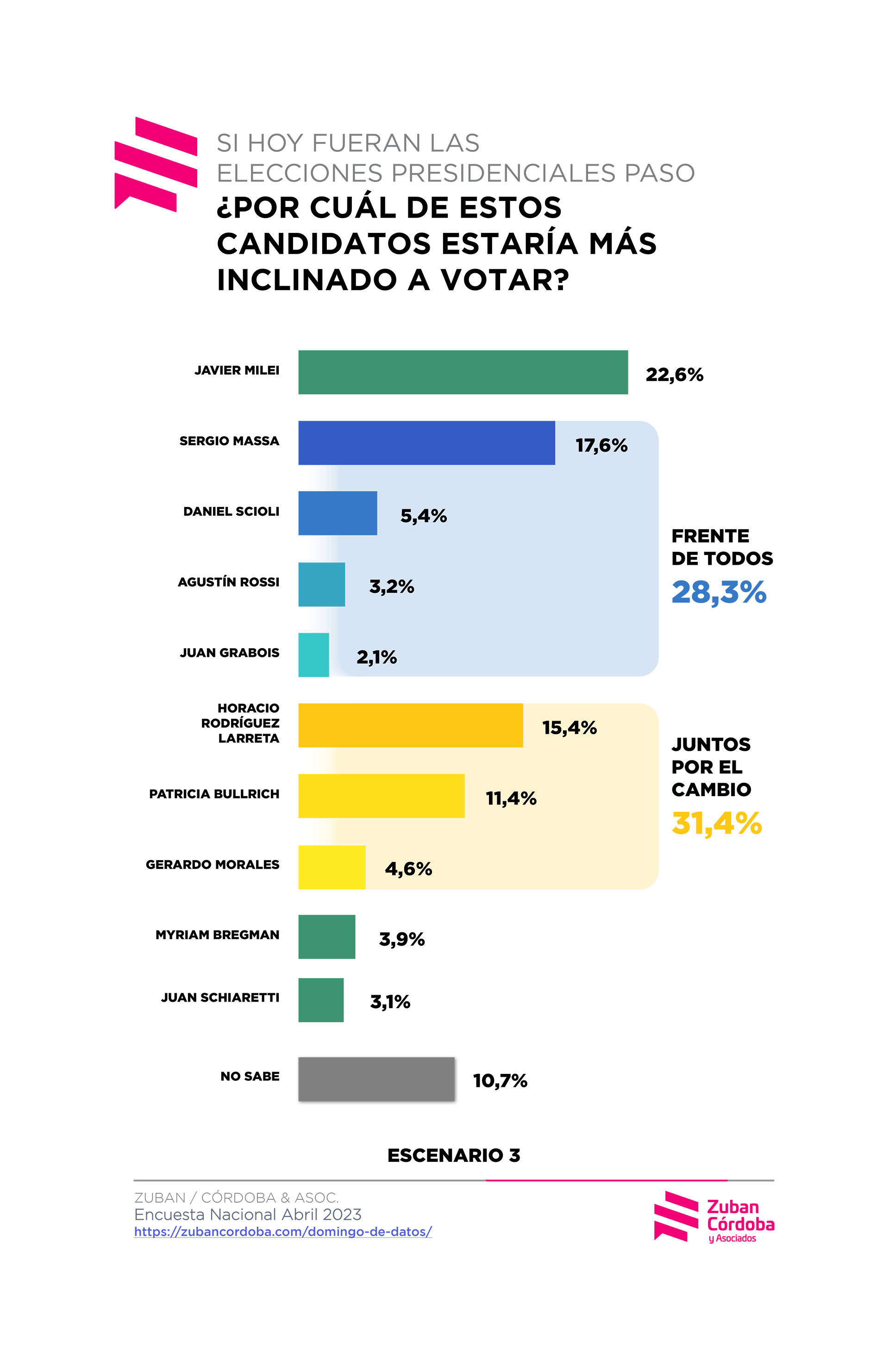 Según Una Encuesta Horacio Rodríguez Larreta Supera A Patricia