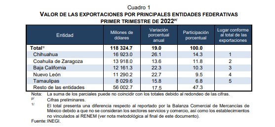 Cinco Estados De México Concentraron Más De La Mitad De Las Exportaciones Al Inicio De 2022 3322