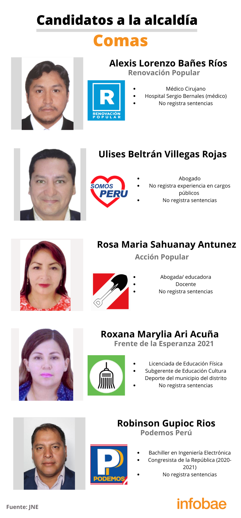 Candidatos a la alcaldía del distrito de Comas