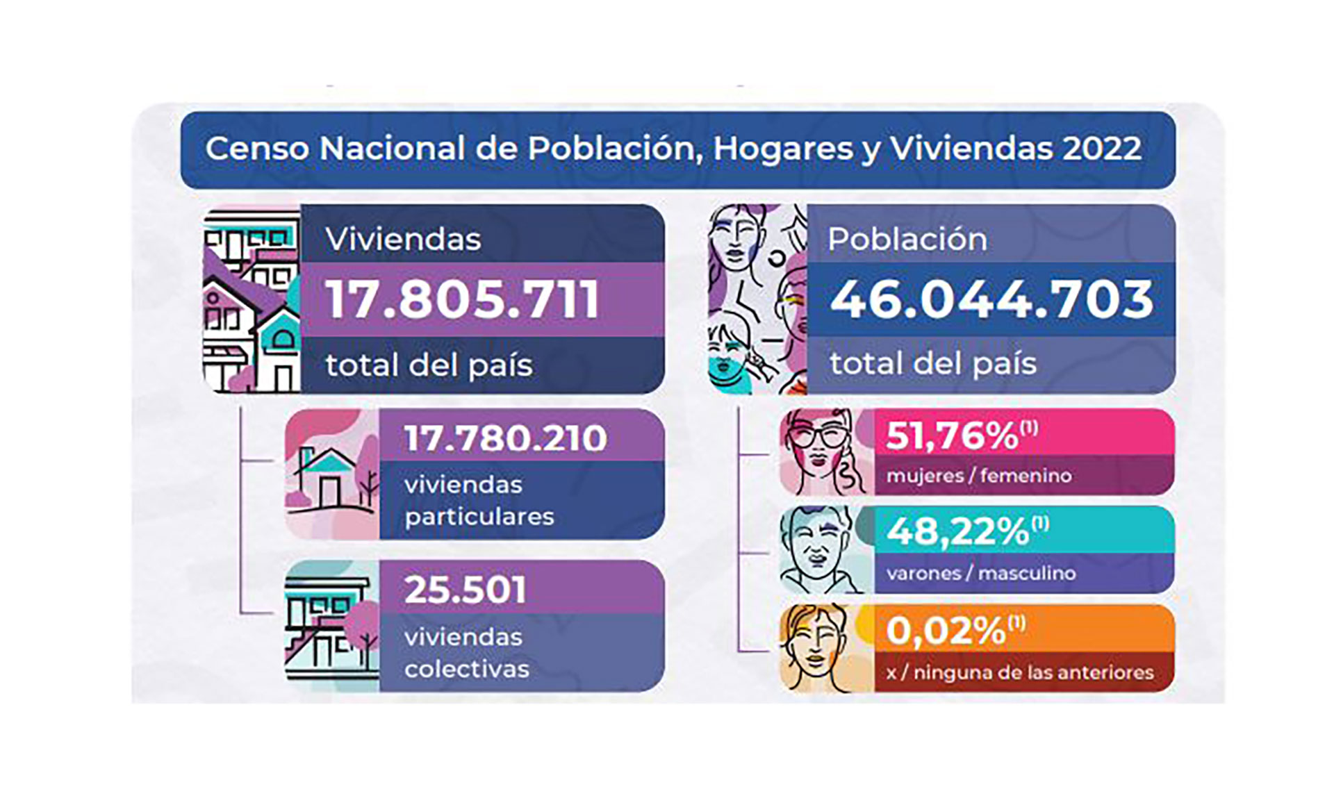 Nuevos datos provisorios del Censo 2022 Argentina tiene 46.044.703