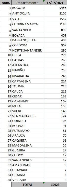 Reporte departamental de covid-19 en Colombia este 17 de julio de 2021