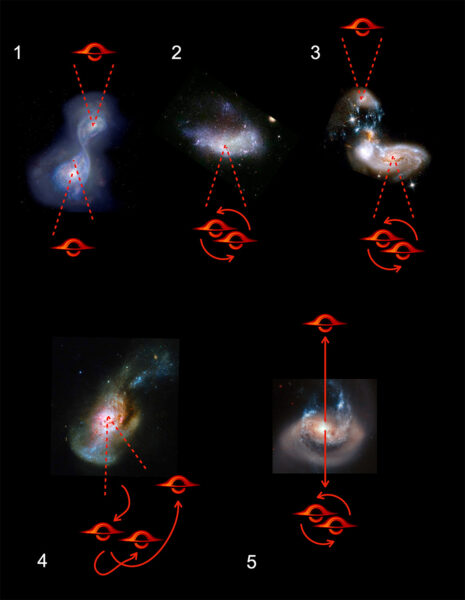 Ilustración esquemática del supuesto origen del agujero negro fugitivo. Inicialmente, dos galaxias se fusionan (1) y sus agujeros negros se hunden en el centro (2). Otra galaxia genera un tercer agujero negro (3). La danza gravitacional de los agujeros negros (4) expulsa uno de ellos en una dirección y los otros dos en la otra (5). (Pieter van Dokkum et al. / Cartas de revistas astrofísicas 2023)