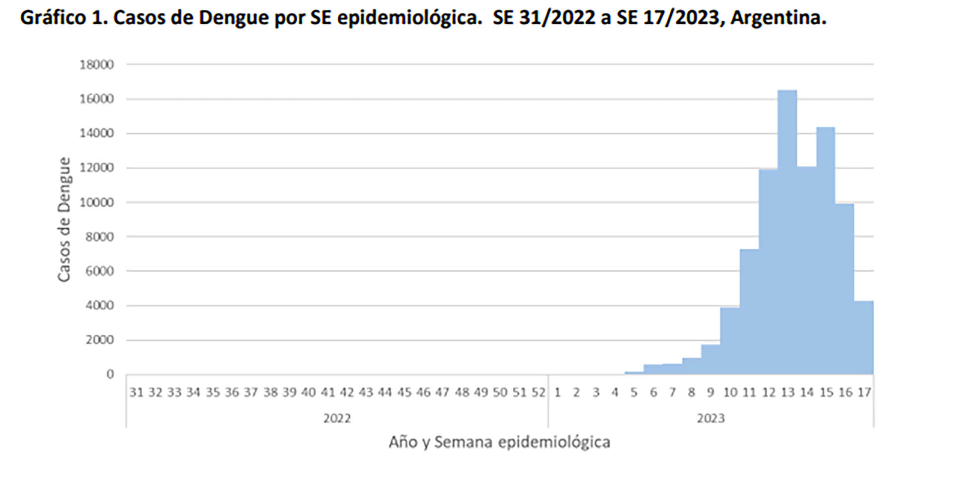 El actual brote de dengue registra los indicadores más altos de casos de la historia (Boletín Epidemiológico Nacional)