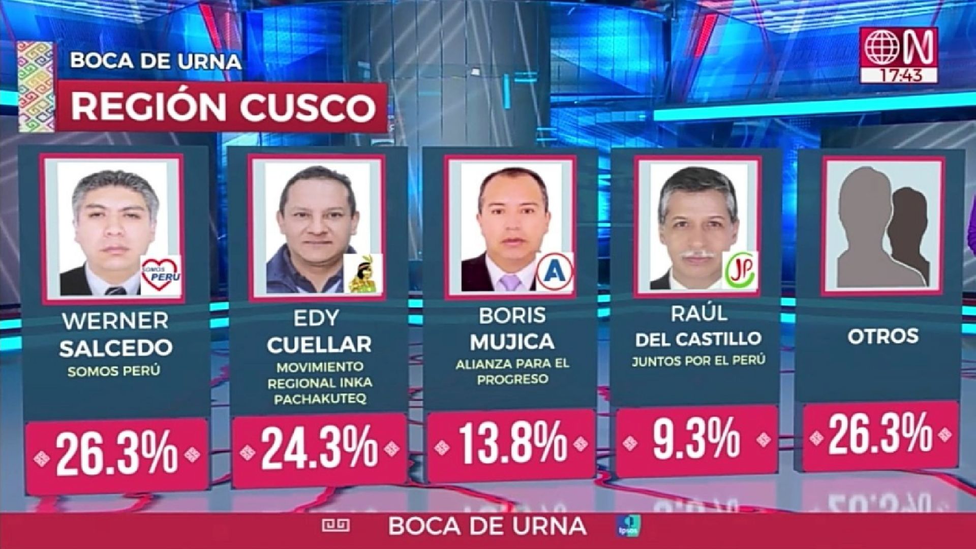 Resultados De Flash Electoral 2022 De Cusco Infobae 0984