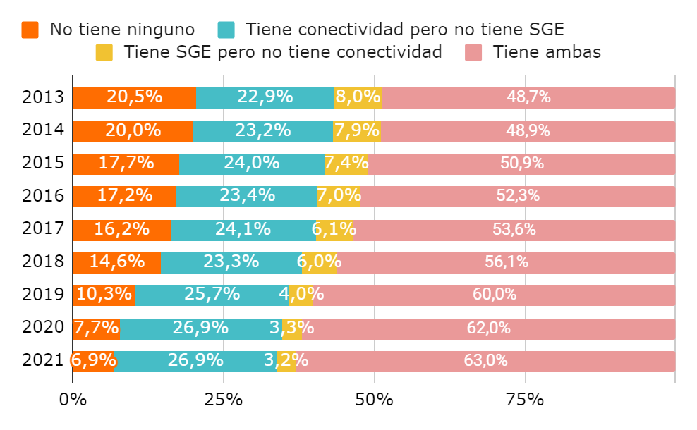Proporción de matrícula según existencia de conectividad y disponibilidad de sistemas de gestión escolar. Argentina, 2013-2021.