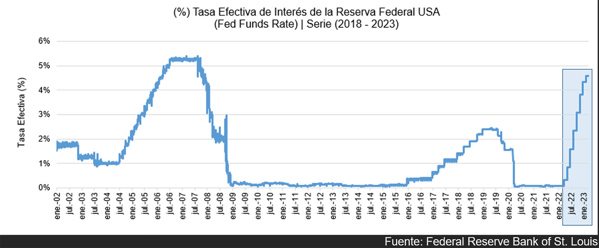Fuente: Federal Reserve Bank of St. Louis