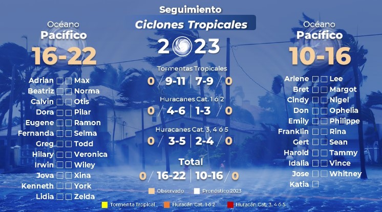 La lista de nombres para la temporada de lluvias y ciclones tropicales de este 2023 en México ya fue definida (Conagua)