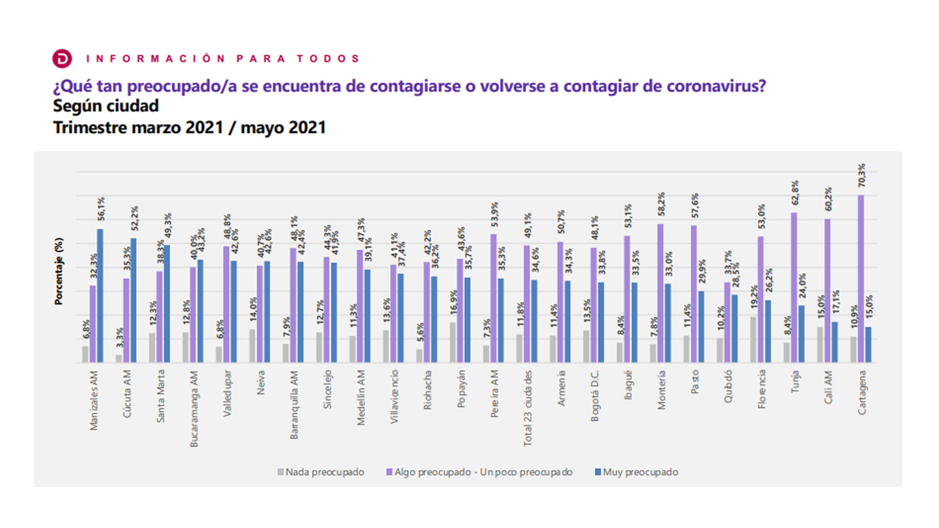 Cifras de preocupación de contagiarse de Covid-19 en las principales 23 ciudades de Colombia entre Marzo a mayo del 2021. DANE