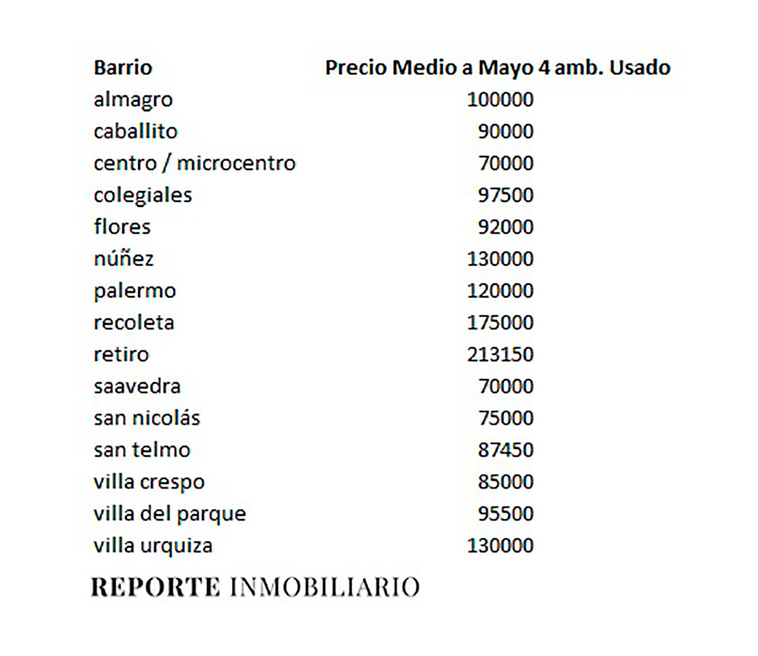 Fuente: Reporte Inmobiliario. Precios según los barrios en departamentos de 4 ambientes