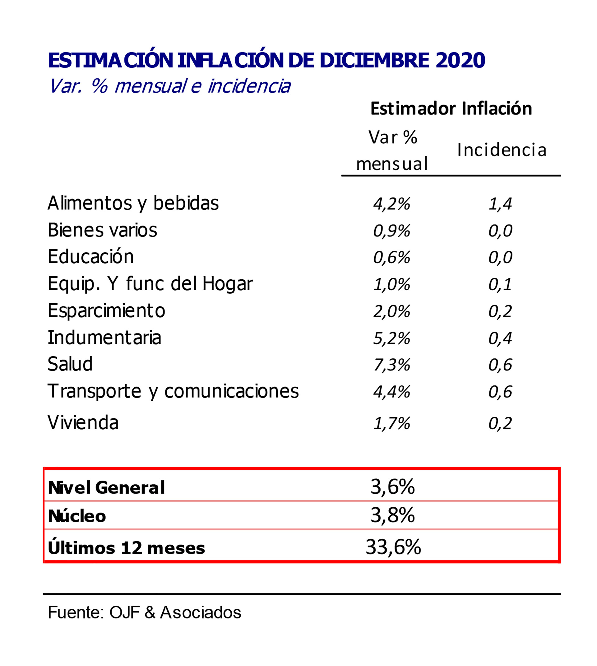 Las estimaciones de inflación de diciembre del año pasado del estudio Ferreres & Asociados