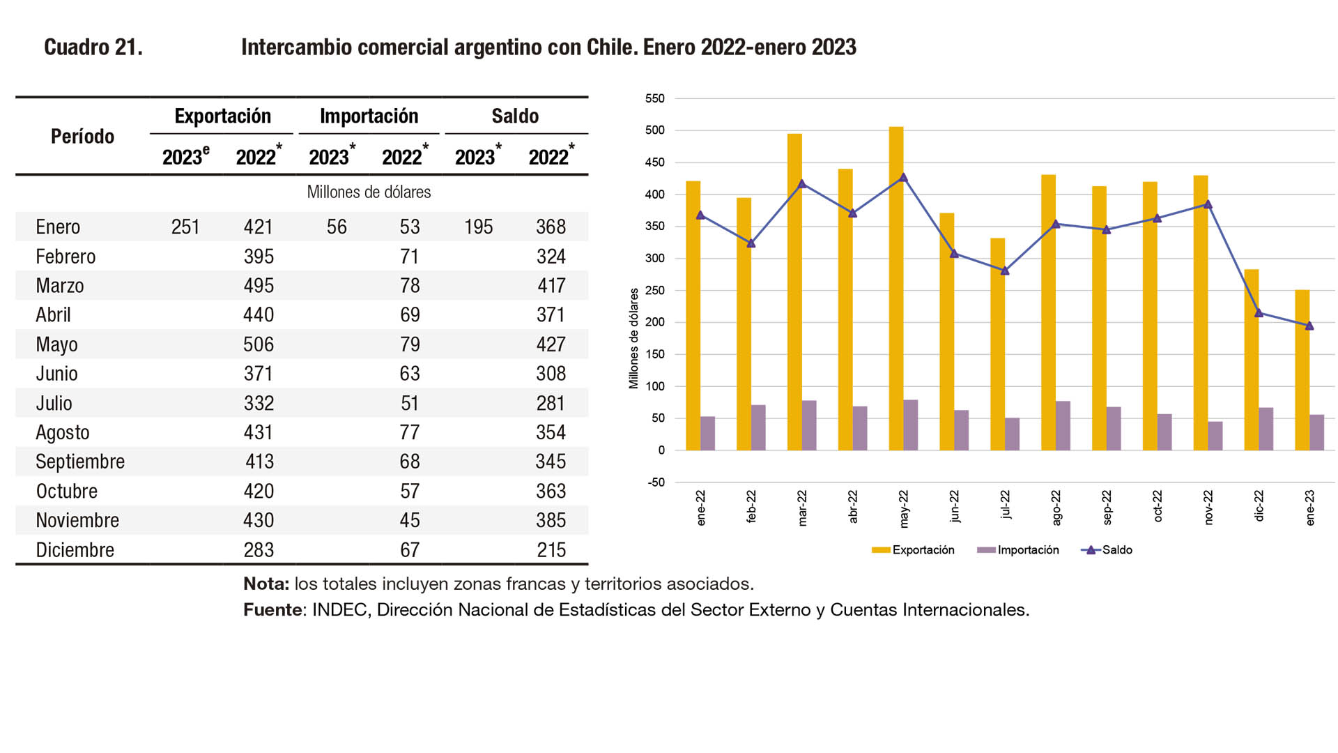 Intercambio comercial argentino. Cifras estimadas de enero de 2023 Indec