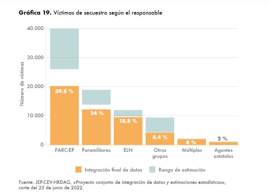 Víctimas de secuestro según el responsable. Fuente: Hasta la guerra tiene límites. Comisión de la Verdad. p. 260