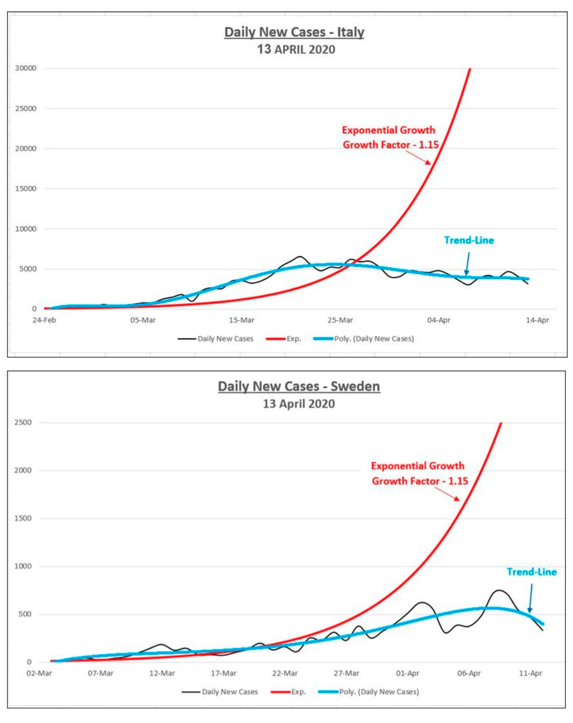 Los gráficos del estudio del científico que muestran cómo la curva de propagación es similar en países como Italia y Suecia; aún cuando el primero tiene más de 170.000 casos de contagios que el primero 