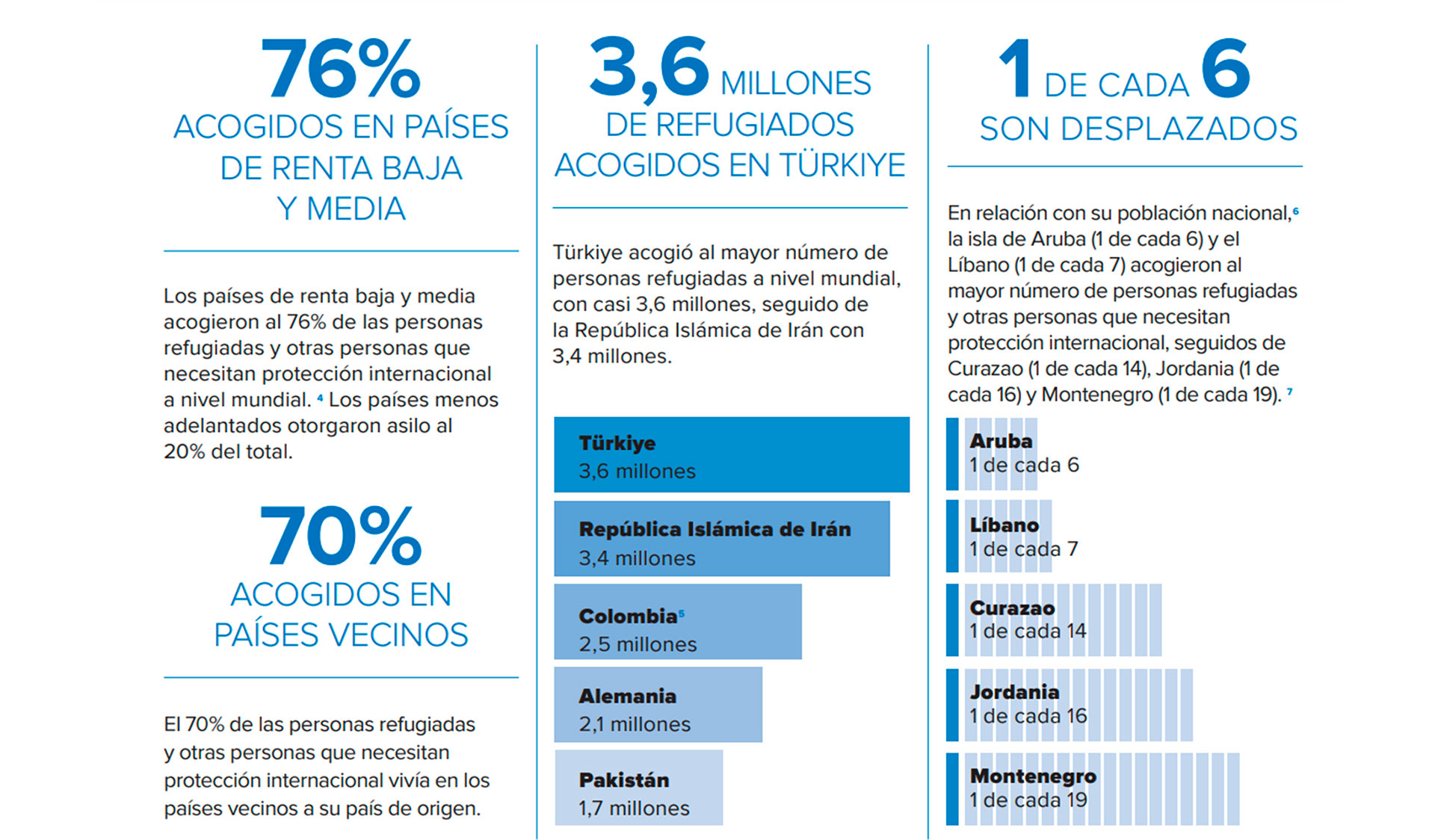 Números del informe de ACNUR (ACNUR)
