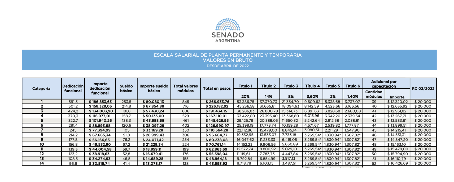 Escala salarial del personal de planta permanente y transitoria publicada en la web del Senado