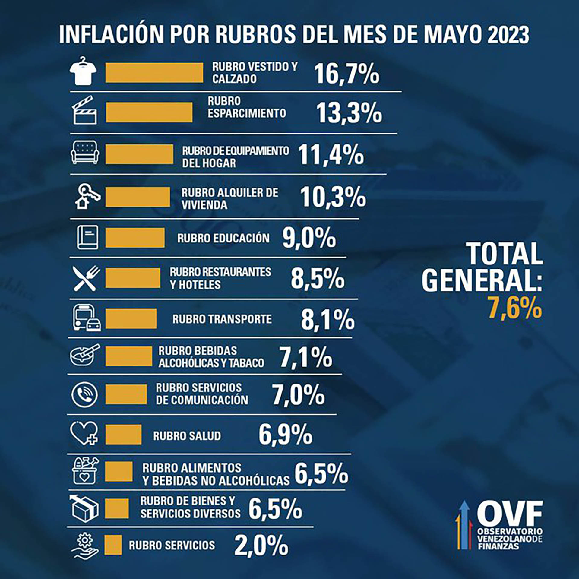 Inflación de Venezuela por rubros
OVF
