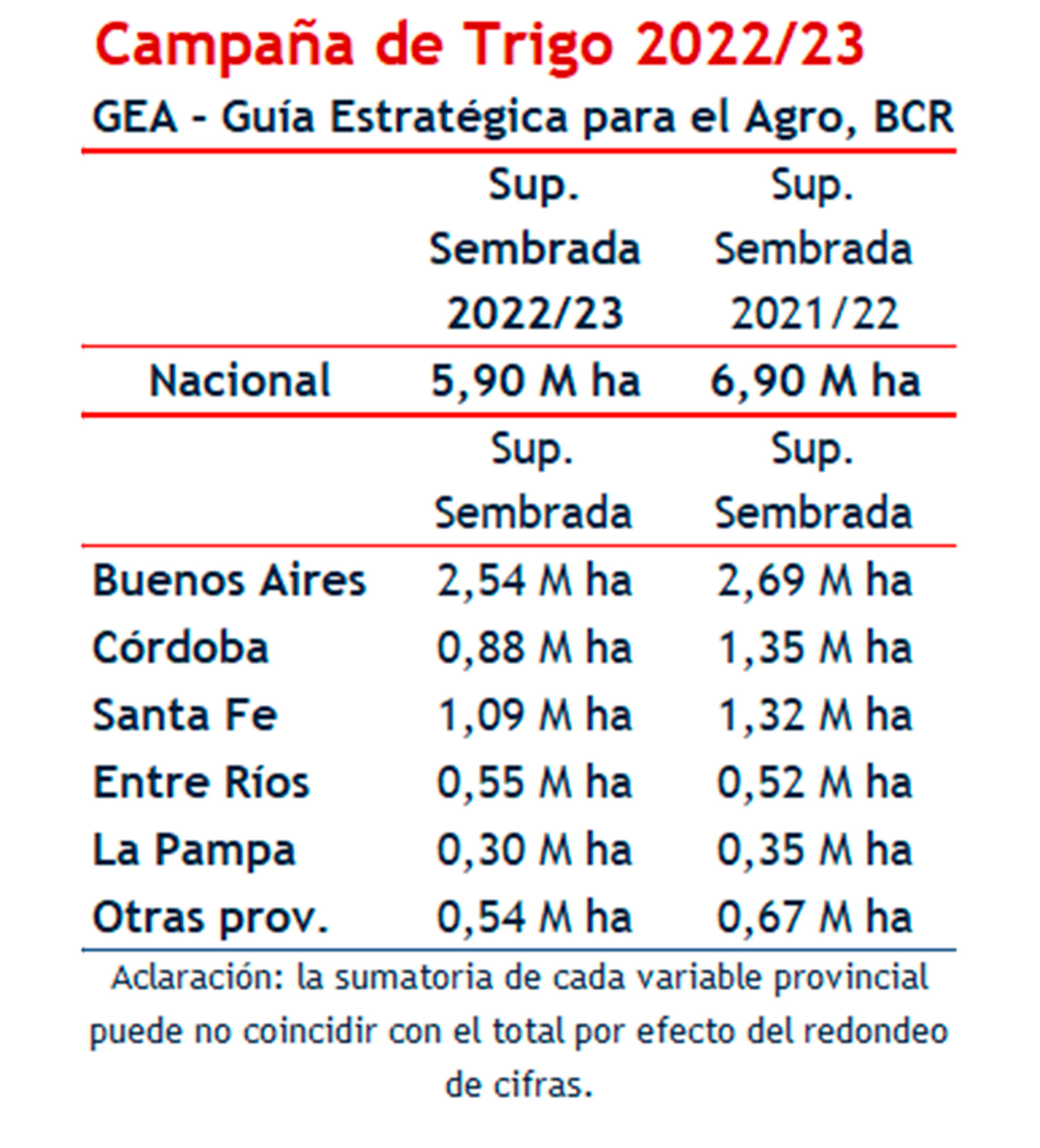 Datos de la Bolsa de Comercio de Rosario sobre la siembra de trigo. (Bolsa de Comercio de Rosario) 