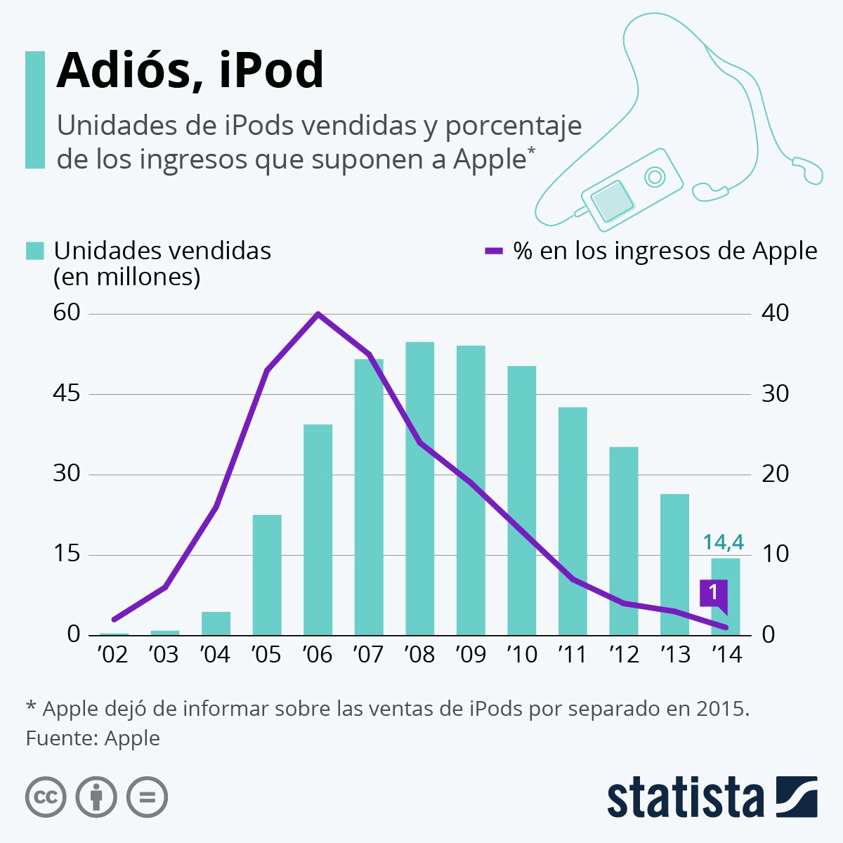 La plataforma de Statista presenta estadísticas sobre las ventas del iPod. (Statista)