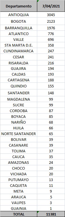 Reporte departamental covid-19 Colombia 7 de abril de 2021.