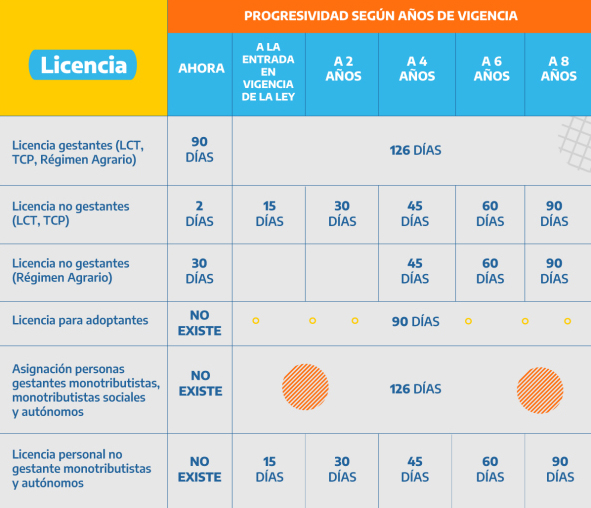 El esquema que propone el proyecto de ley sobre las modificaciones de licencias para garantizar los derechos de los trabajadores gestantes, no gestantes y adoptantes