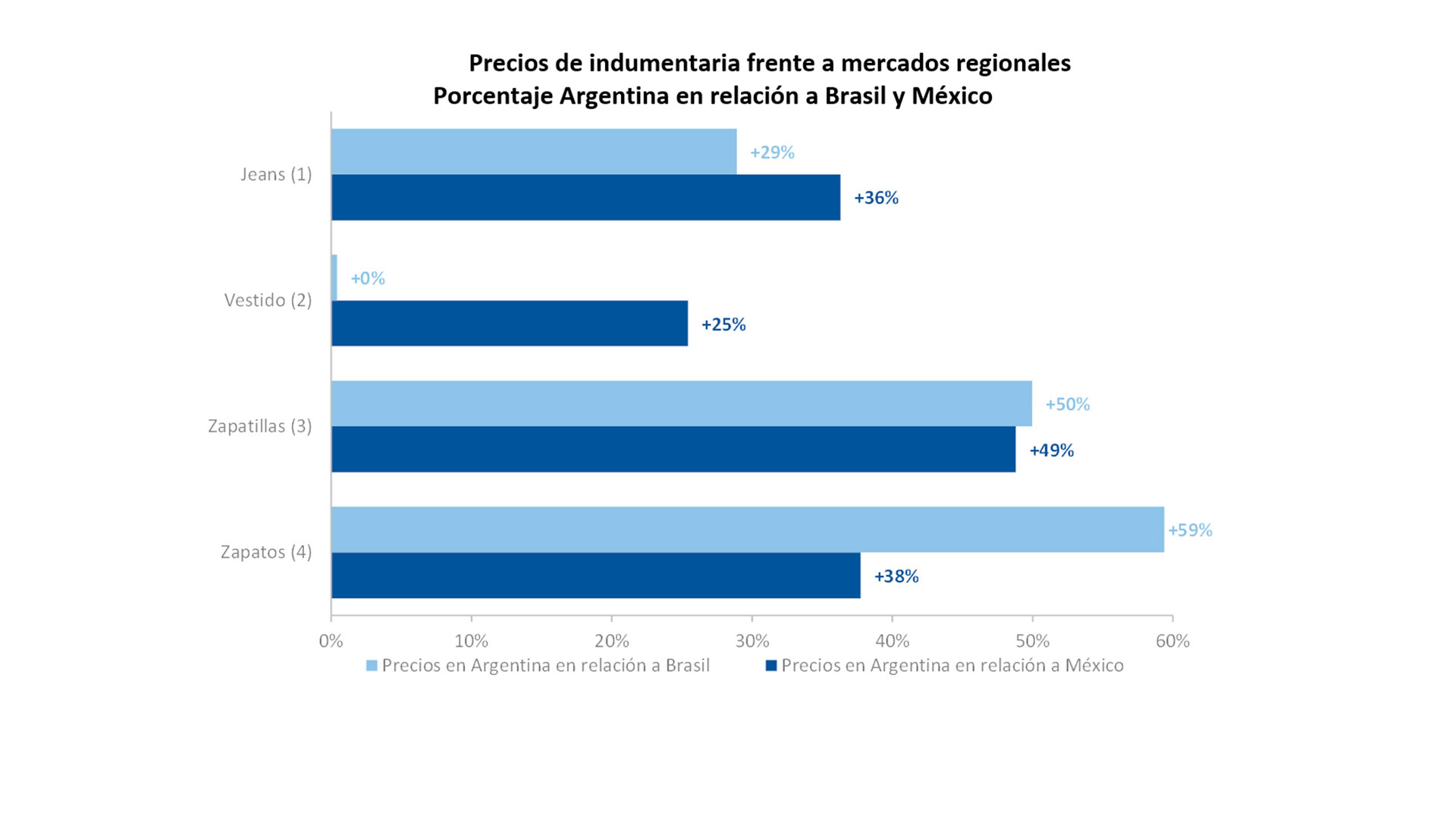 Los precios de la indumentaria en la Argentina, Brasil y México
Fuente: Bolsa de Comercio de Córdoba