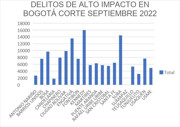 Evidencian Las Cinco Localidades Más Peligrosas De Bogotá Infobae 9679