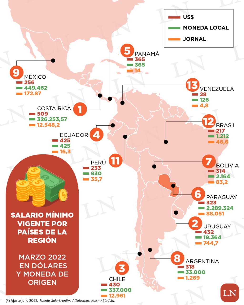 La Nación / Salario mínimo vigente: qué lugar ocupa Paraguay en el ranking  de Latinoamérica