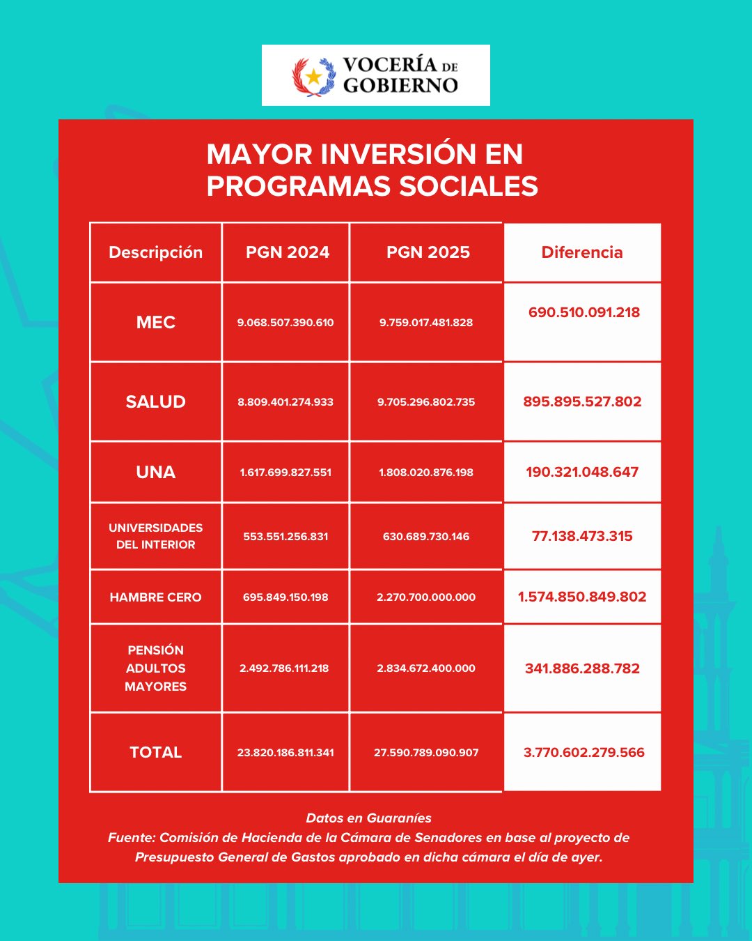 Detalles de las diferencias entre el presupuesto actual y el venidero.