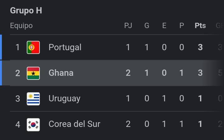 Así quedó momentáneamente el Grupo H. (Foto: Google)