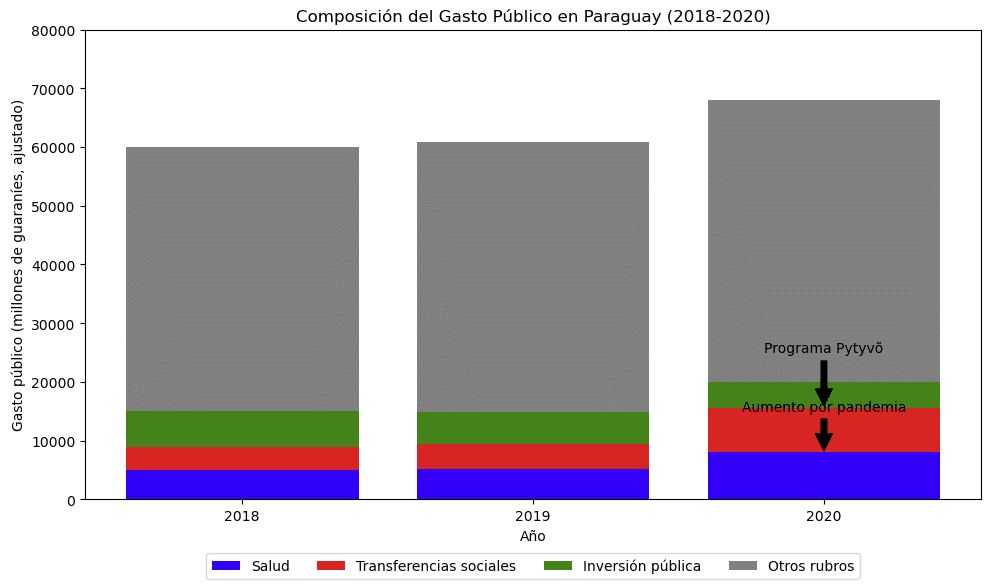 Gráfico 2:Composición del gasto en salud, transferencias sociales, inversión pública y otros rubros, destacando el aumento en salud y transferencias en 2020.