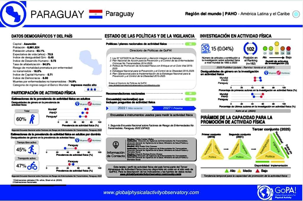 La tarjeta país son resúmenes de una página que reúnen los principales indicadores de actividad física de cada país del mundo.