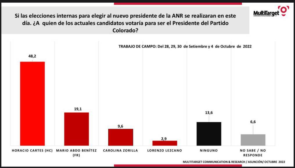 Con 29 puntos de diferencia respecto al candidato del oficialismo, el exmandatario Horacio Cartes encabeza la intención de voto con un 48,2%. Foto: Gentileza.