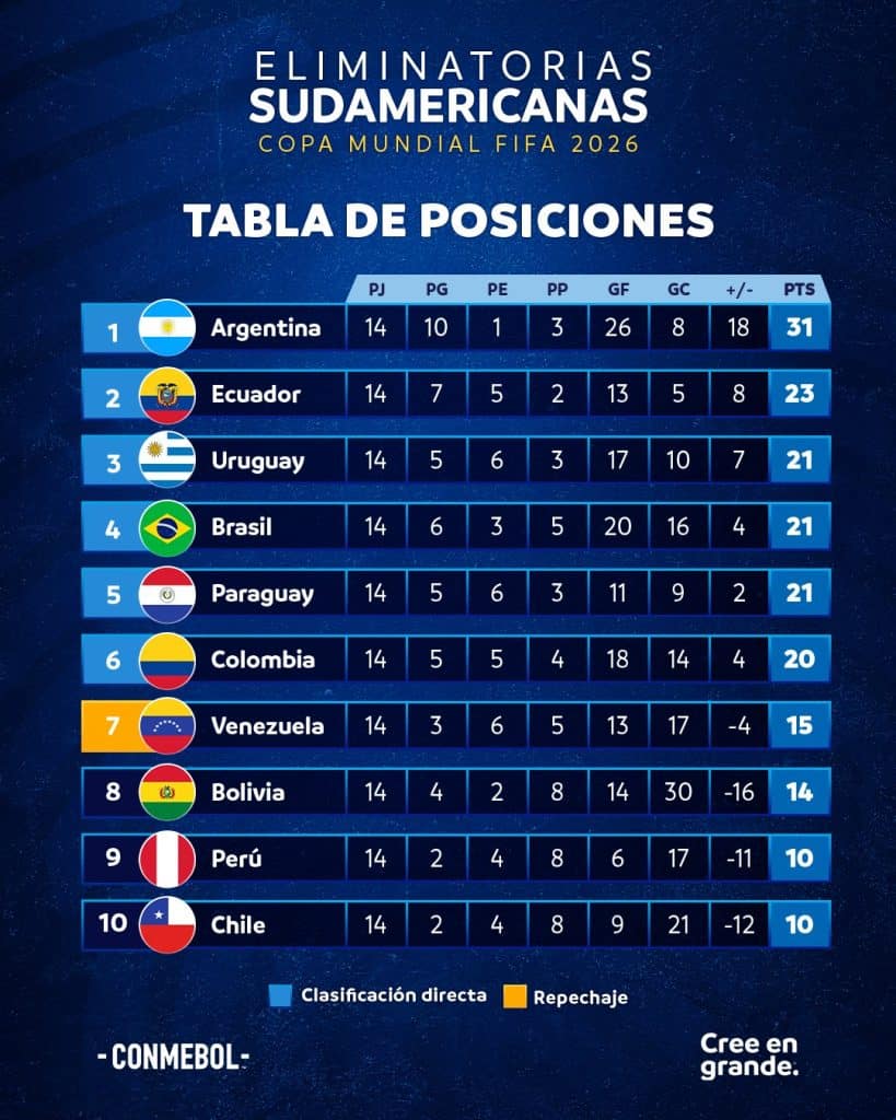 Así quedó la tabla de posiciones tras el desarrollo de la fecha 14 de las Eliminatorias Sudamericanas.