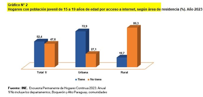 El acceso a internet, sigue siendo un lujo en áreas rurales.