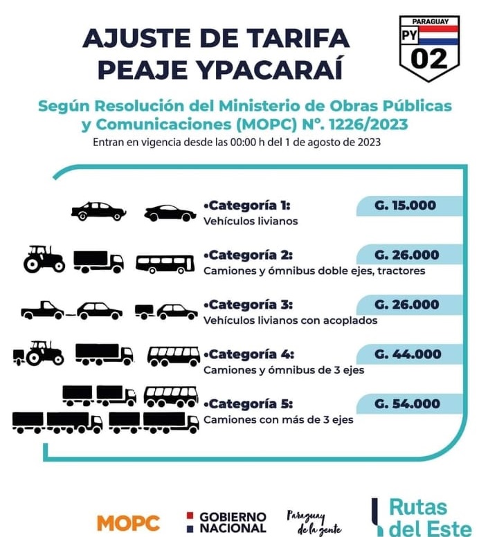 Tabla de precios del peaje de Ypacaraí según la Resolución 1226/2023