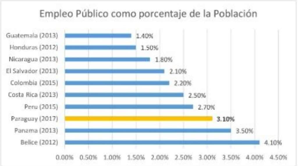Nota Técnica IDB-TN1345 del BID que habla del Diagnóstico institucional del servicio civil en América Latina en el 2017