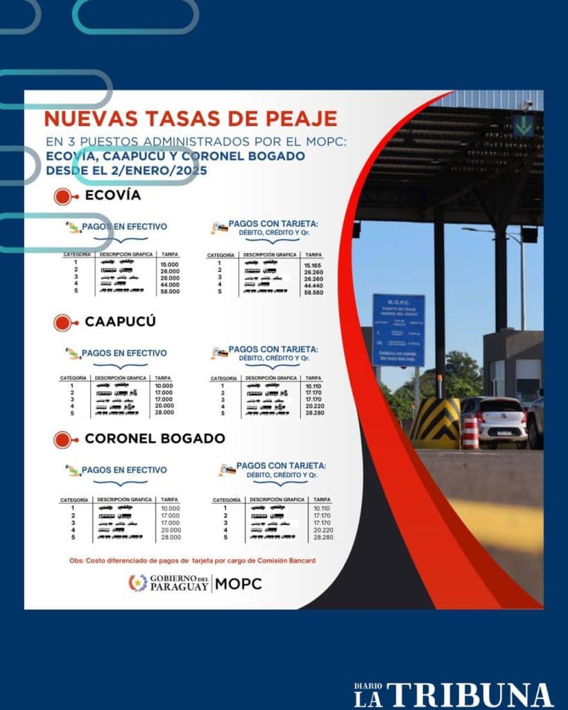 Ajustes actuales en la tarifa del peaje.