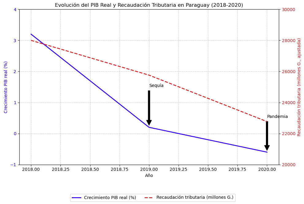 Gráfico 1: Evolución del PIB real y la recaudación tributaria (2018-2020). Un gráfico de líneas con dos ejes: uno mostrando el crecimiento del PIB real (%) y otro la recaudación tributaria en guaraníes (ajustada por inflación). Esto ilustraría la correlación entre la desaceleración económica y la caída de ingresos fiscales.