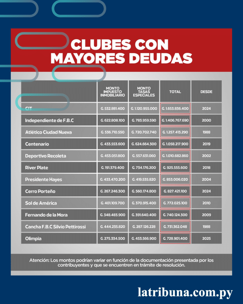 Ambas instituciones Cerro y Olimpia, presentan atrasos recientes, de 2024 y 2025 respectivamente.