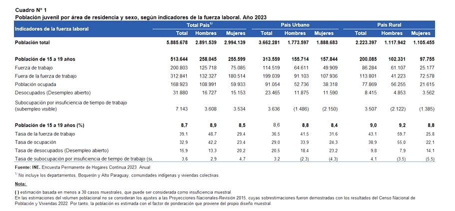 La desigualdad de género afecta laboralmente y se acentúa en el área rural.