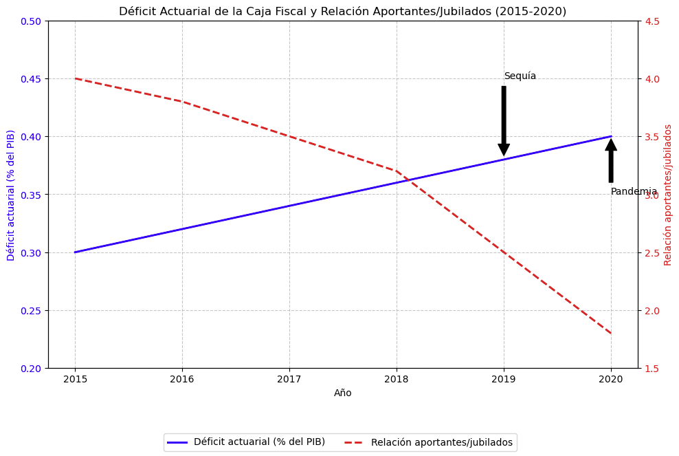 Gráfico 3:Déficit actuarial de la Caja Fiscal (2015-2020). Un gráfico de líneas que muestre la evolución del déficit actuarial en porcentaje del PIB, junto con la relación aportantes/jubilados, para ilustrar la insostenibilidad del sistema.