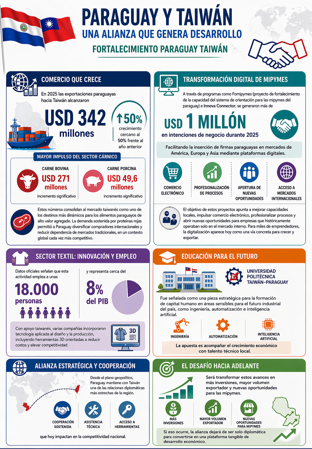 La cooperación entre Paraguay y Taiwán se enfoca en comercio, innovación y modernización empresarial.