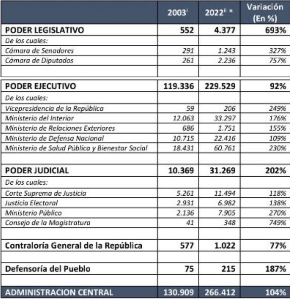 Elaborado por el Dende en base Censo Integral de Funcionarios Públicos y Datos abiertos del Ministerio de Hacienda.