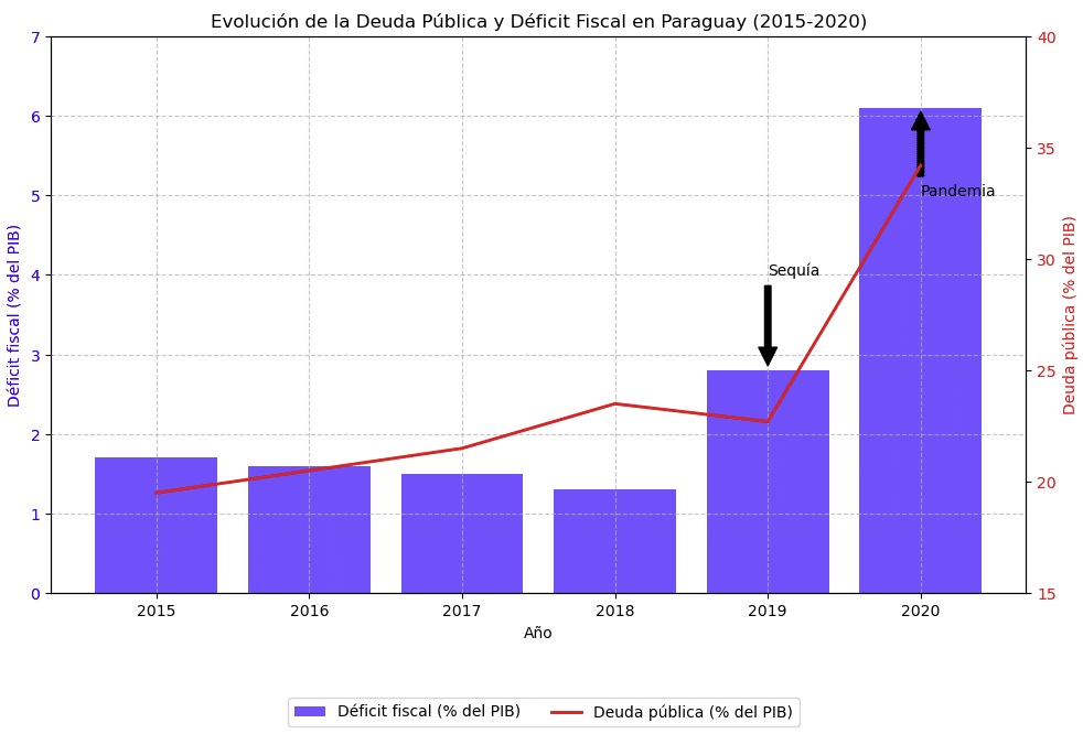 Gráfico 4:Deuda pública y déficit fiscal (2015-2020). Un gráfico combinado de líneas y barras que muestre la evolución de la deuda pública (% del PIB) y el déficit fiscal (% del PIB), destacando el pico de 2020.