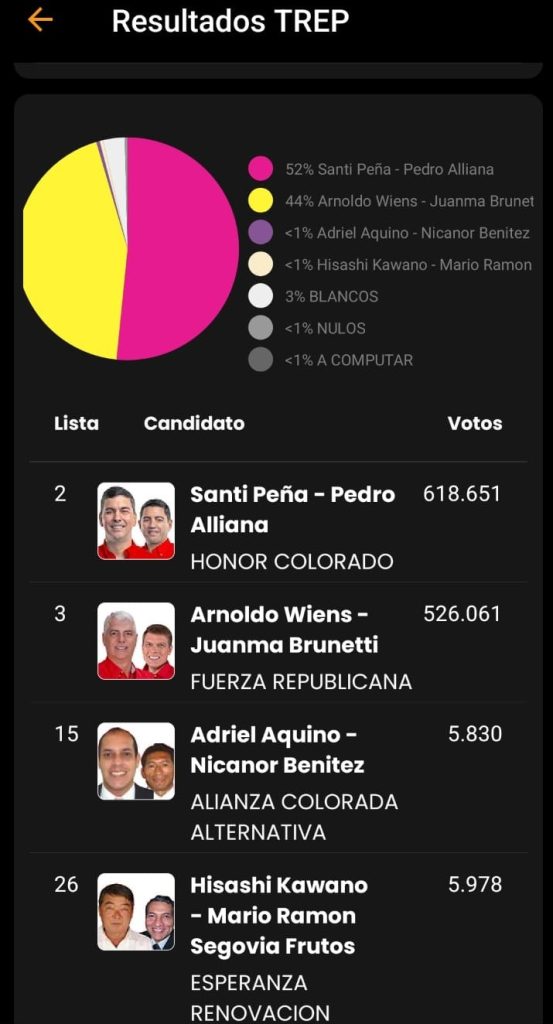 Peña tuvo 52% y Wiens 44%