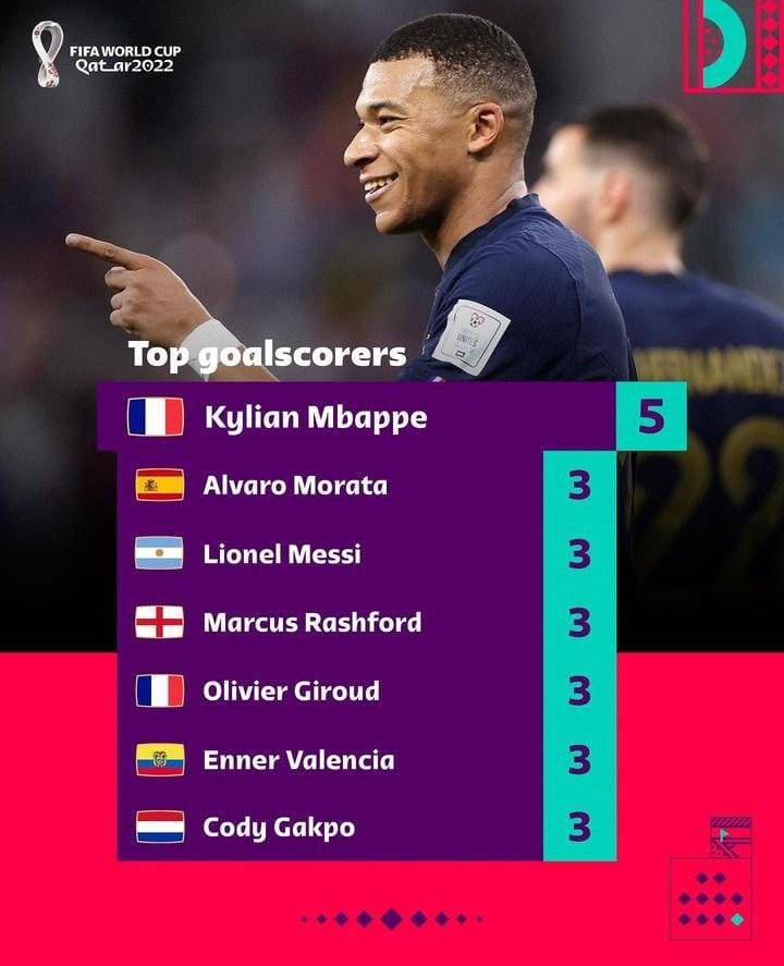 Asi está la tabla de goleadores de Qatar 2022. (Foto: FIFA)