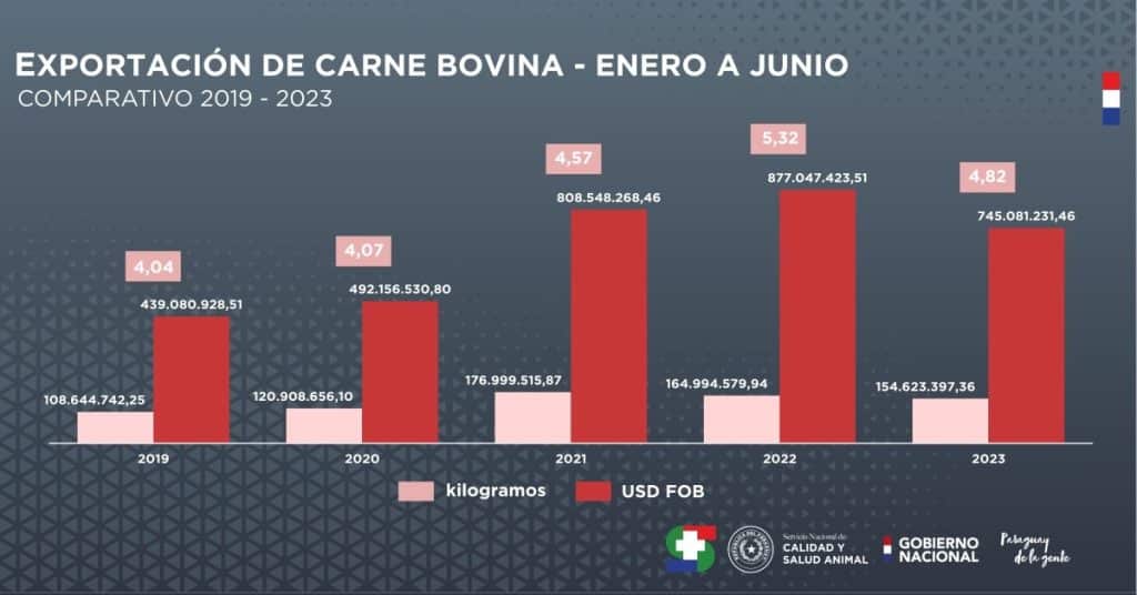 Incluso en tiempos de pandemia se tuvo mejores números de ganancias, según el Senacsa.